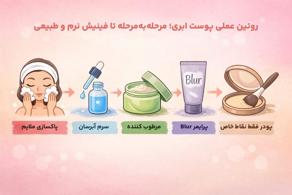 اینفوگرافیک مراحل روتین پوست ابری (Cloud Skin) از پاکسازی تا فینیش نیمهمات و طبیعی