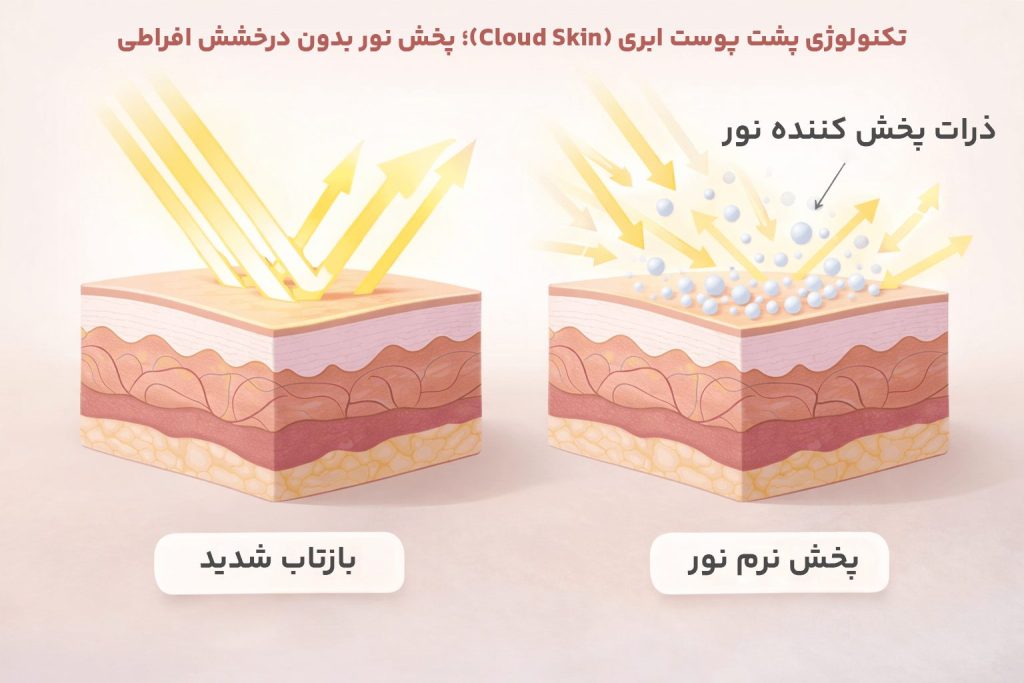 اینفوگرافیک علمی پوست ابری (Cloud Skin)؛ نمایش ذرات پخشکننده نور و کنترل درخشش پوست