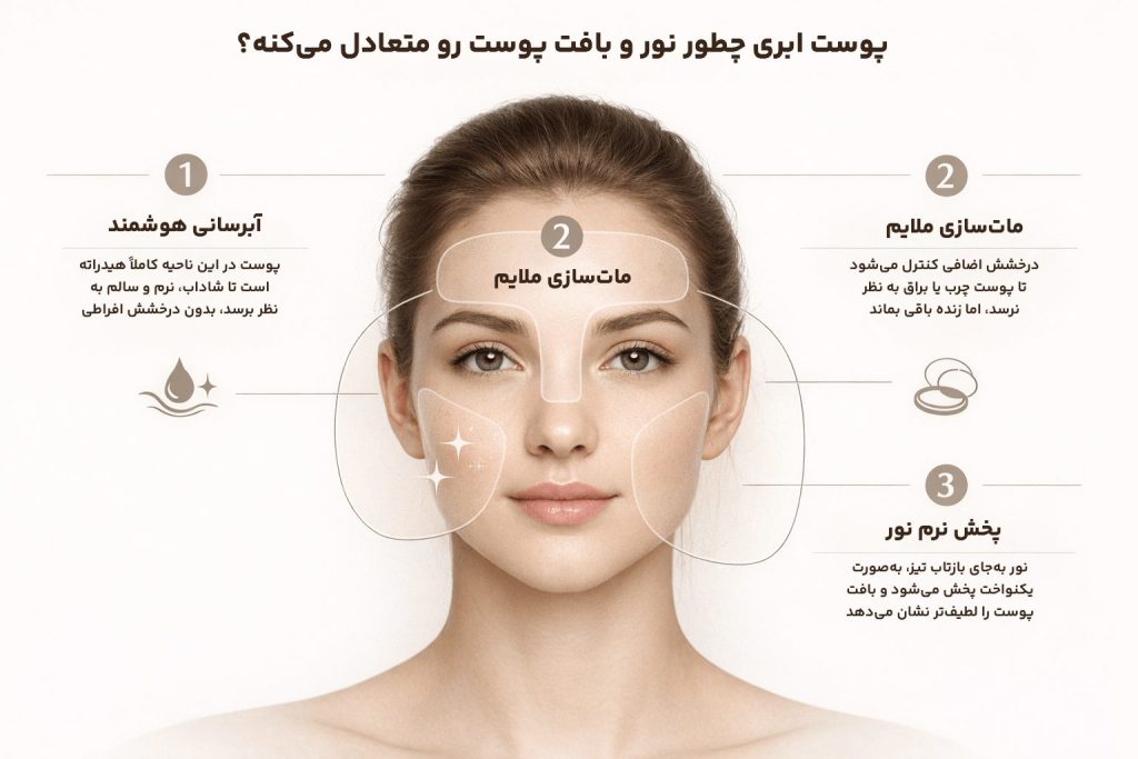 اینفوگرافیک پوست ابری (Cloud Skin)؛ ترکیب هوشمند آبرسانی، ماتسازی ملایم و پخش نرم نور روی پوست
